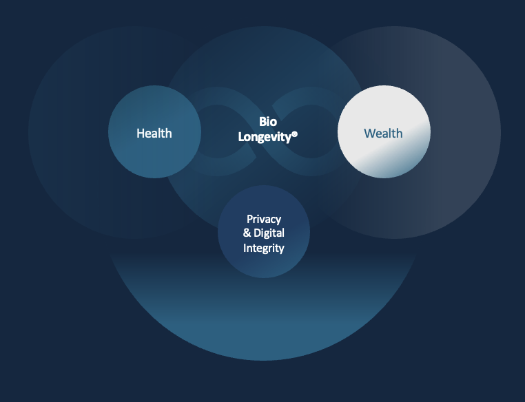 Bio Longevity® Framework – Health, Wealth, Privacy & Digital Integrity
